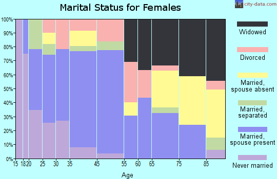 Oakland marital status for females