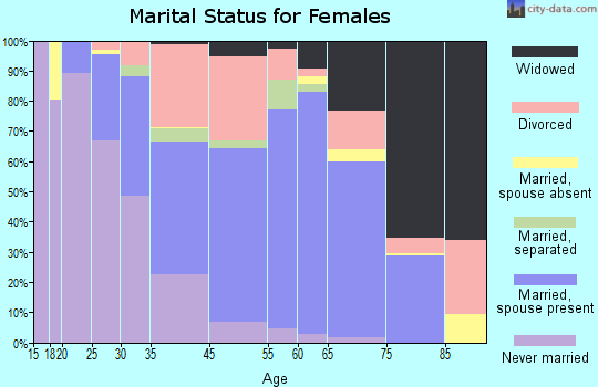 Ocean City marital status for females