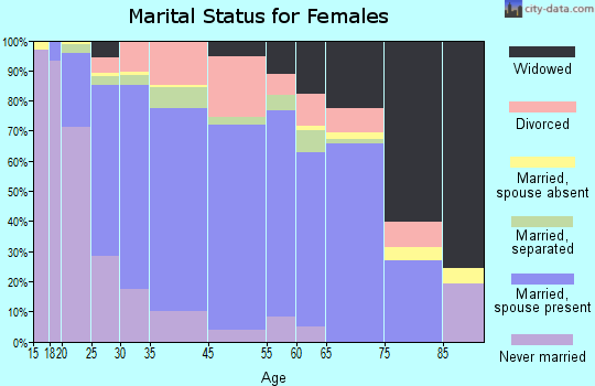 Odenton marital status for females