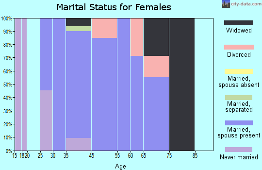 Owings marital status for females