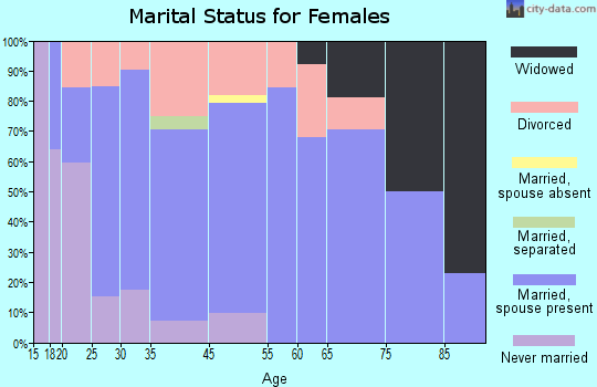 Parker Strip marital status for females