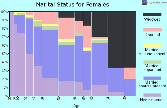 Owings Mills marital status for females