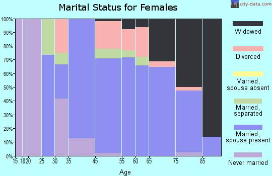 Oxford marital status for females