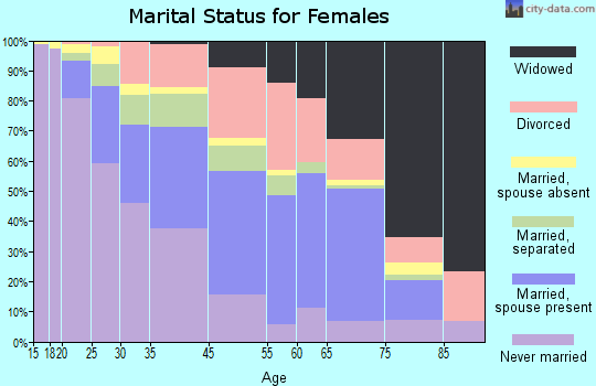 Oxon Hill-Glassmanor marital status for females