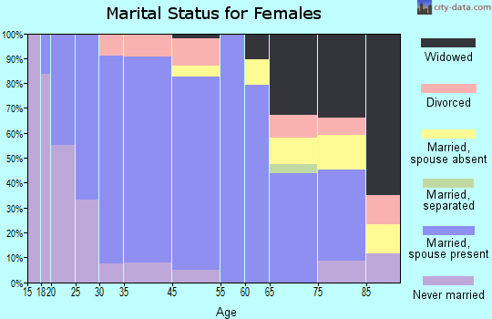 Paramount-Long Meadow marital status for females