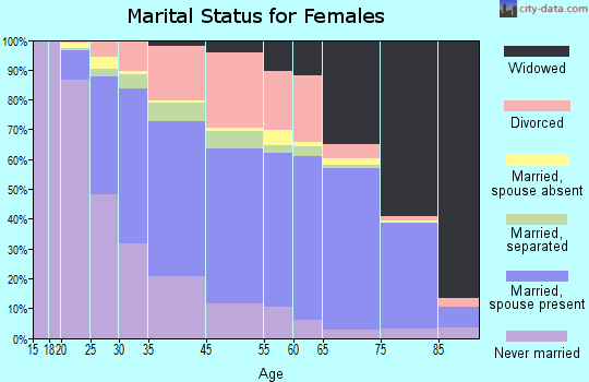 Parkville marital status for females