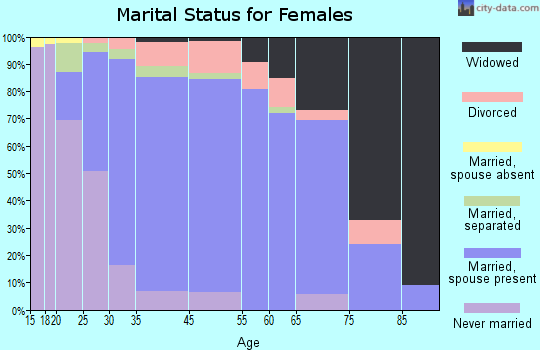Pasadena marital status for females