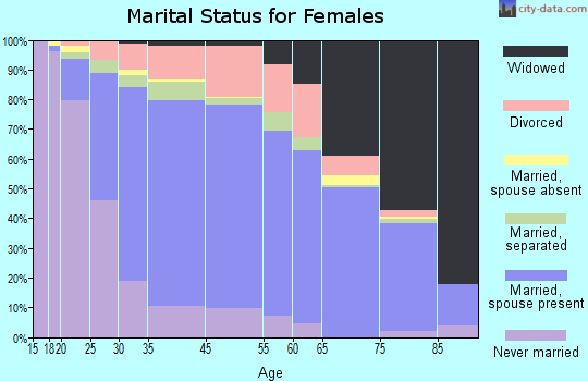 Perry Hall marital status for females