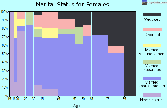 Perryman marital status for females