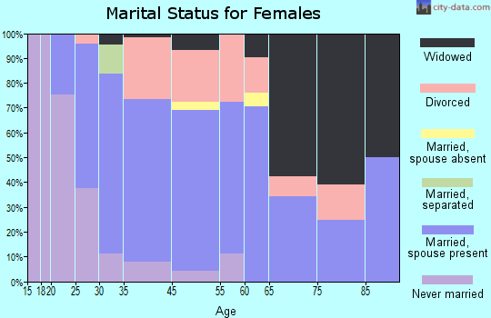 Perryville marital status for females