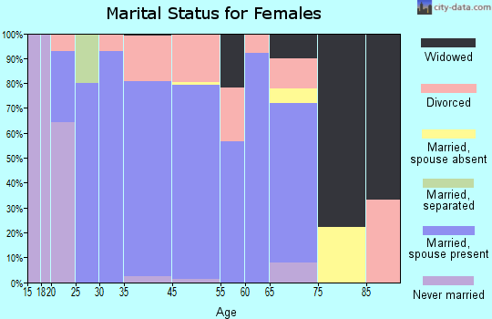 Parks marital status for females