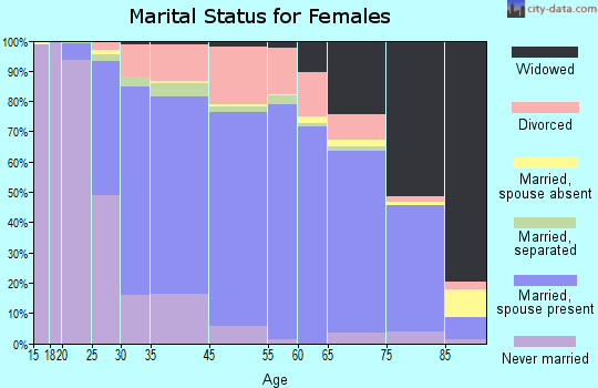 Pikesville marital status for females