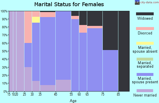 Pleasant Hills marital status for females