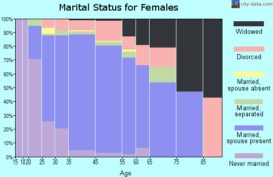 Poolesville marital status for females