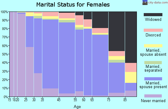 Potomac marital status for females