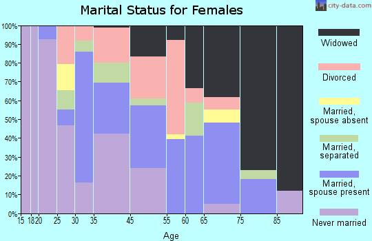 Princess Anne marital status for females