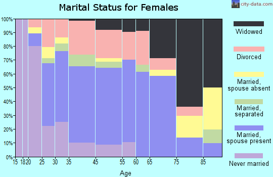 Pumphrey marital status for females
