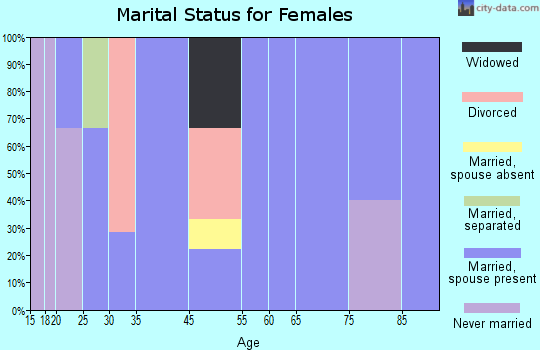 Queen Anne marital status for females
