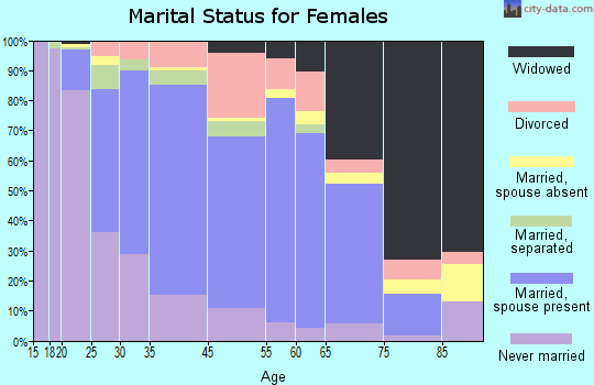 Reisterstown marital status for females