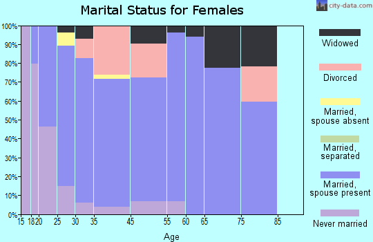 Paulden marital status for females