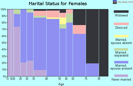 Riva marital status for females