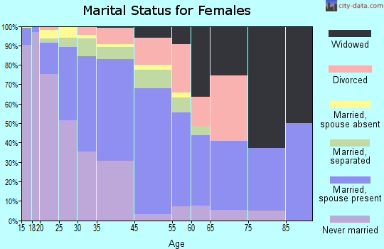Riverdale Park marital status for females