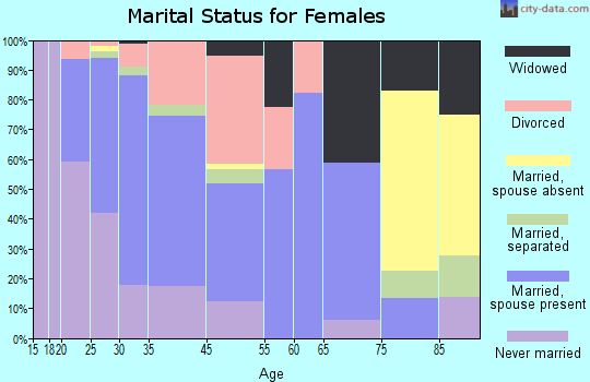 Riverside marital status for females