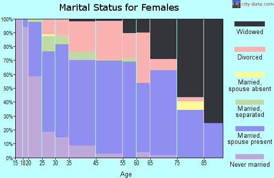 Riviera Beach marital status for females