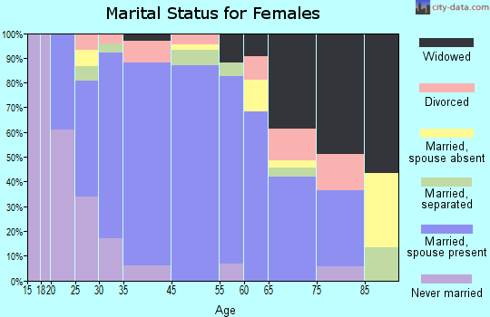 Robinwood marital status for females