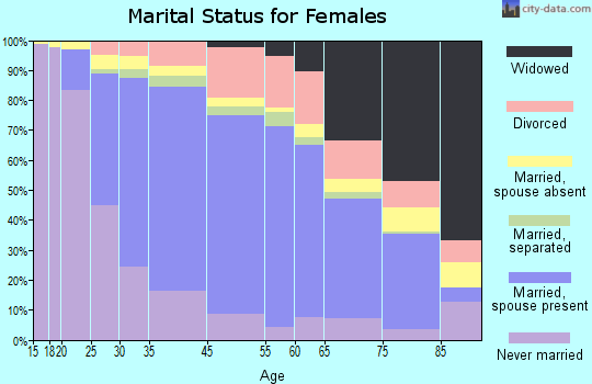 Rockville marital status for females