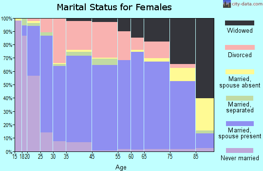 Payson marital status for females