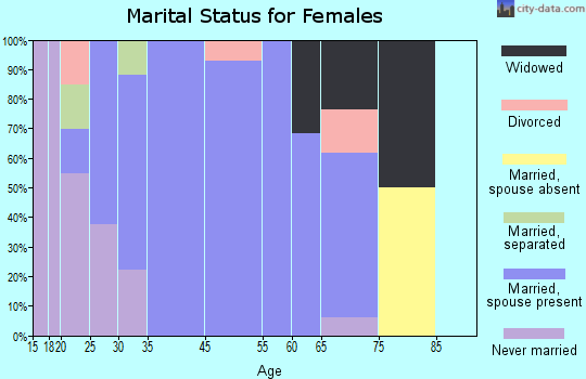 St. James marital status for females