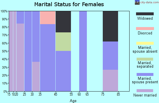 St. Leonard marital status for females
