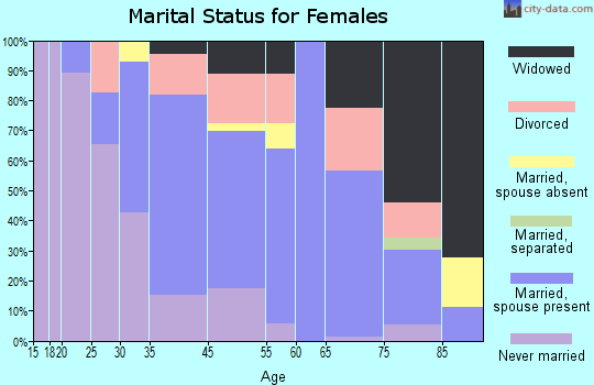 St. Michaels marital status for females