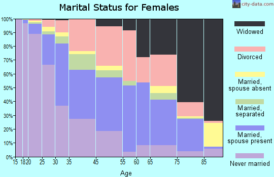 Salisbury marital status for females