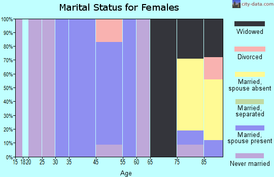 San Mar marital status for females