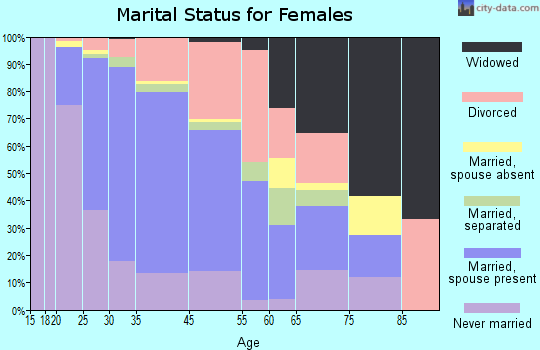 Savage-Guilford marital status for females