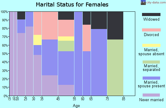 Peach Springs marital status for females