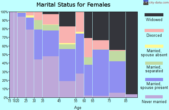 Seat Pleasant marital status for females