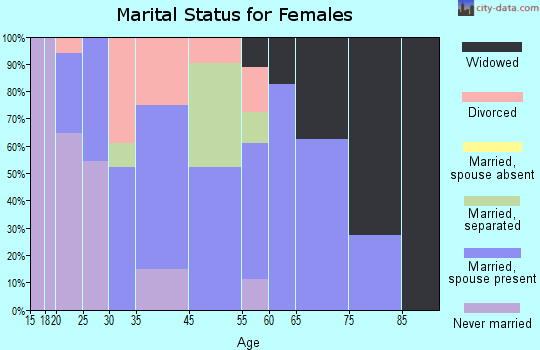 Secretary marital status for females
