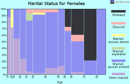 Selby-on-the-Bay marital status for females