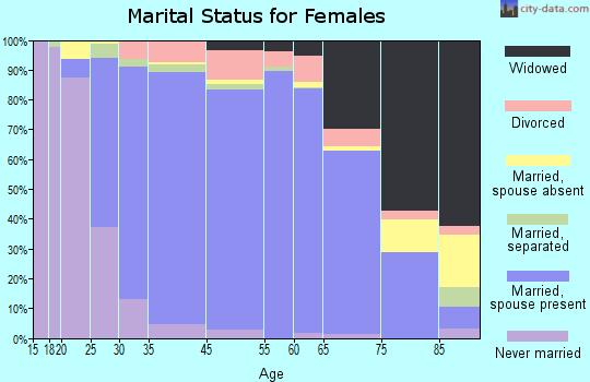 Severna Park marital status for females