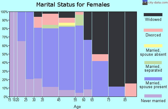 Shady Side marital status for females