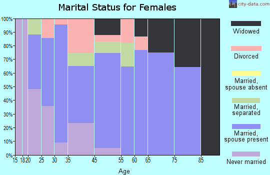 Sharpsburg marital status for females