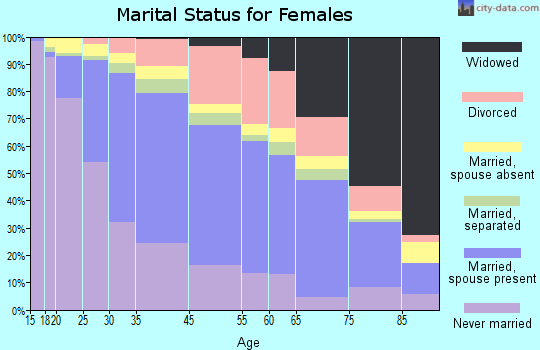 Silver Spring marital status for females