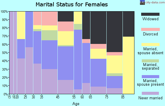 Snow Hill marital status for females