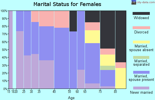 Solomons marital status for females