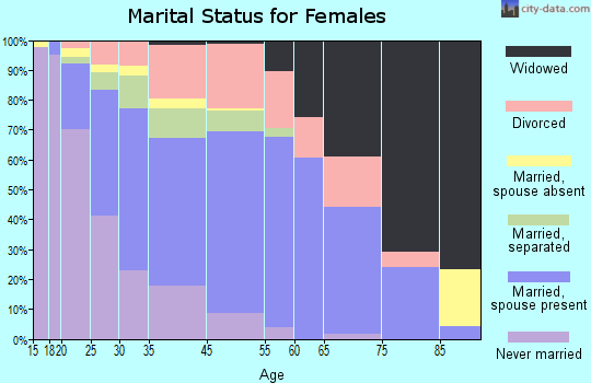 South Gate marital status for females