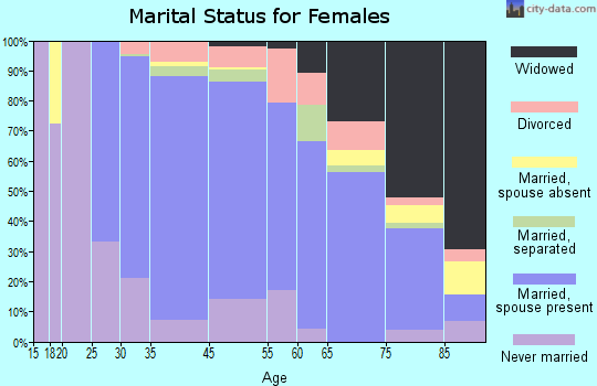 South Kensington marital status for females