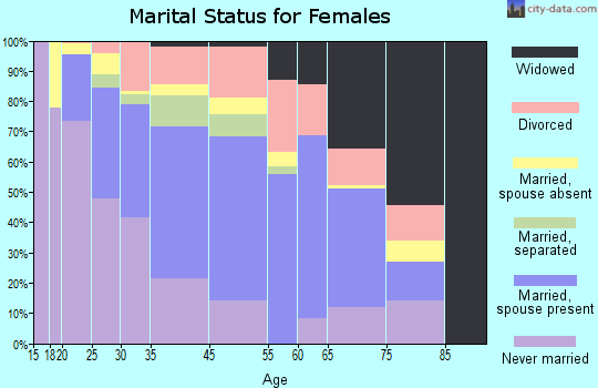 South Laurel marital status for females